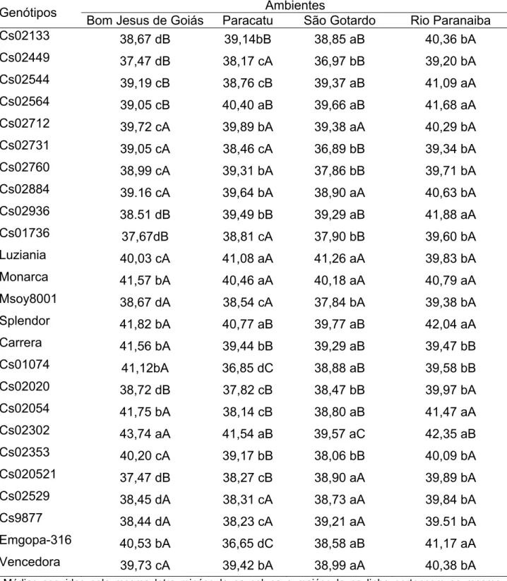 Tabela 7 - Comparação entre médias para a concentração de proteína (%) avaliados  nos 25 genótipos de soja cultivados nos municípios de Bom Jesus de Goiás-GO,  Paracatu-MG, São Gotardo-MG e Rio Paranaíba-MG no ano agrícola 2004/2005 