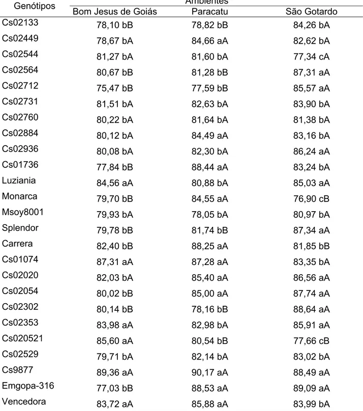 Tabela 8 - Comparação entre médias da concentração de proteína solúvel em KOH (%)  avaliada nos 25 genótipos de soja cultivados nos municípios de Bom Jesus de  Goiás-GO, Paracatu-MG e São Gotardo-MG no ano agrícola 2004/2005 