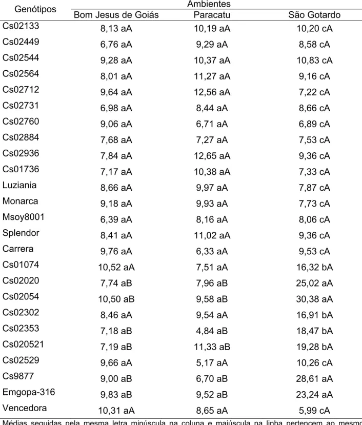 Tabela 9 - Comparação entre médias para a concentração da subunidade  α’ (%)  avaliadas nos 25 genótipos de soja cultivados nos municípios de Bom Jesus de  Goiás-GO, Paracatu-MG e São Gotardo-MG no ano agrícola 2004/2005 