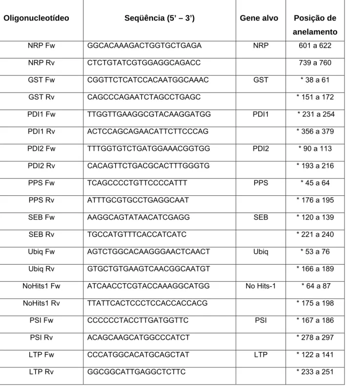 Tabela 2 (Continuação) –  Lista dos Oligonucleotídeos específicos para qRT-PCR 