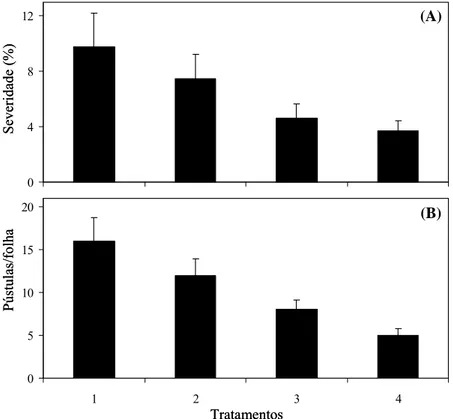 Figura 1. Severidade da ferrugem do cafeeiro (A) e número de pústulas por folha (B) 