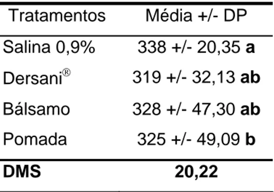 Tabela 2 - Peso corporal dos animais (gramas) em função dos tratamentos  nos diferentes dias  