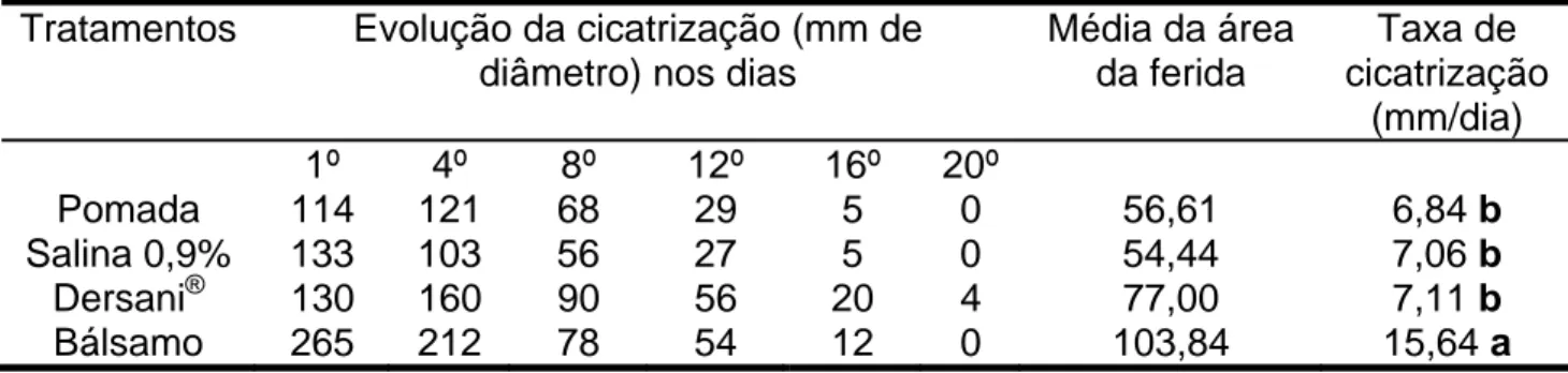 Tabela 3 – Evolução da cicatrização (mm de diâmetro), comparando as  médias da area da ferida e taxa de cicatrização obtidas a  partir da equação, Y=bx+a 