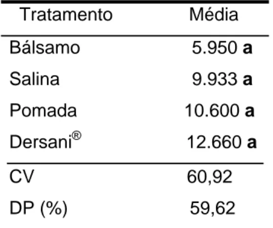 Tabela 4 - Comparação entre a contagem global de leucócitos nos diferentes  tratamentos