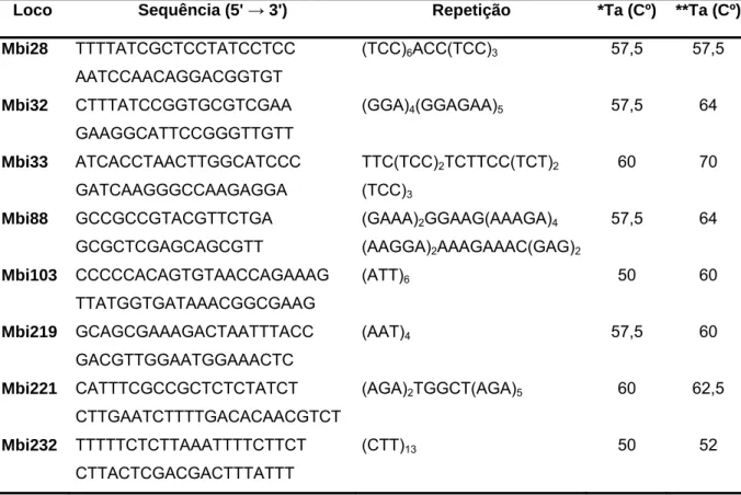 Tabela 2:  Descrição dos locos microssatélites utilizados, seqüência dos  “primers”, repetição do microssatélite, *Ta: temperatura de  anelamento sugerida por Peters et al