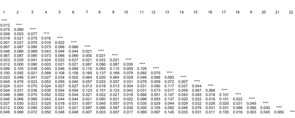 Tabela 5 –  Matriz das distâncias genéticas de Nei (1972), obtidas pela análise de 12 locos microssatélites, entre as 22 colônias de Melipona quadrifasciata  coletadas em Materlândia (1), Rio Vermelho (2 – 4), Cristiano Otoni (5 – 11), Resende Costa  (12),