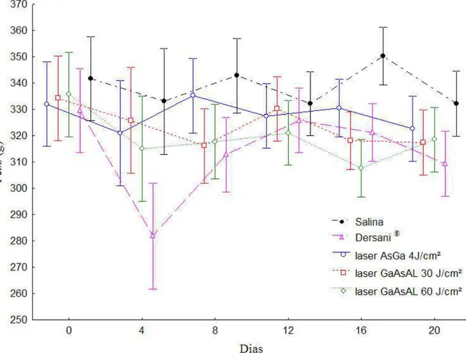 Figura 2 - Valores médios do peso corporal dos animais em função do tempo e dos tratamentos  com salina, Dersani ®  e diferentes tipos e intensidades de laser