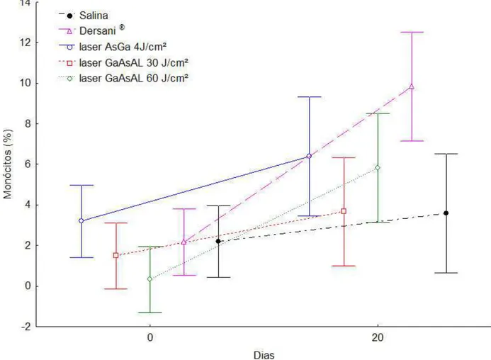 Figura 4 - Resultados da análise dos valores médios da contagem de monócitos dos animais em  função do tempo e dos tratamentos com salina, Dersani ®  e diferentes tipos e intensidades de laser