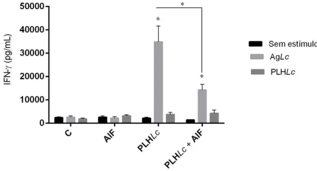 Figura  7:  Produção  de  IFN- γ  por  esplenócitos  murinos  após  imunização  intraperitoneal  com  PLHLc associada ou não com AIF