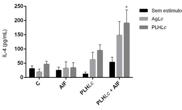 Figura 8: Produção de IL-4 por esplenócitos murinos após imunização intraperitoneal com PLHLc  associada ou não com AIF