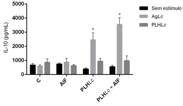 Figura  9:  Produção  de  IL-10  por  esplenócitos  murinos  após  imunização  intraperitoneal  com  PLHLc associada ou não com AIF
