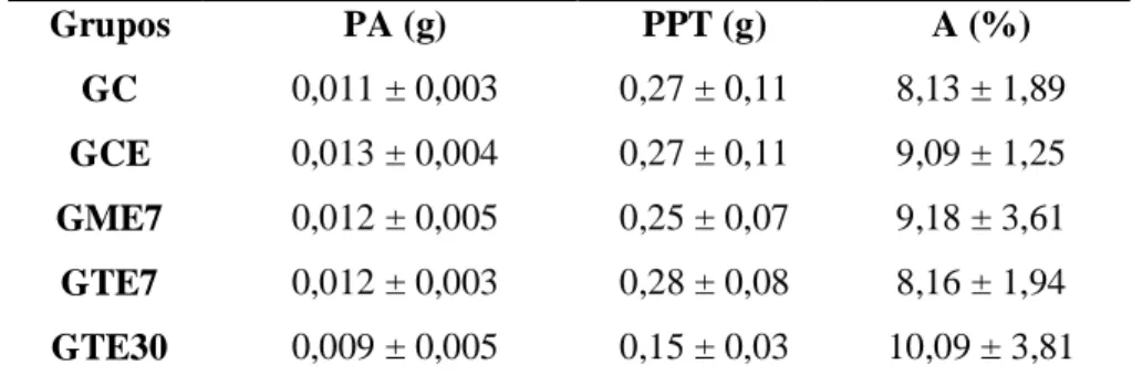Tabela 3: Peso médio da albugínea (PA) e do parênquima testicular (PPT) 