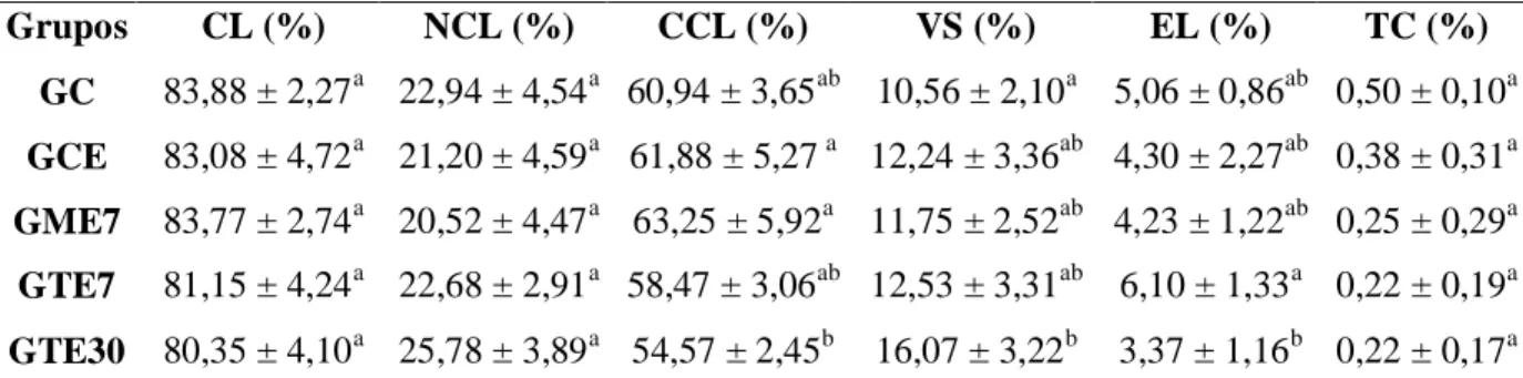 Tabela  7:  Média  e  desvio-padrão  dos  percentuais  de  célula  de  Leydig  (CL)  e  de  componentes  do 