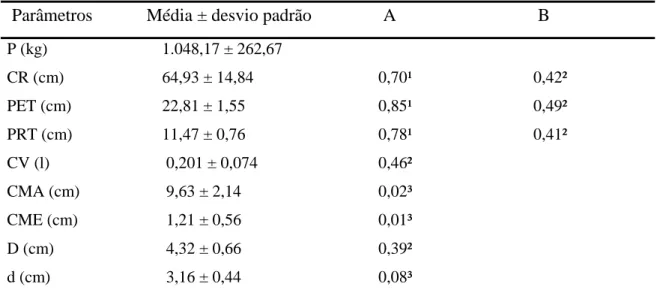 Tabela 1  – Parâmetros anatômicos e coeficiente de correlação de Pearson do estômago do  gambá D