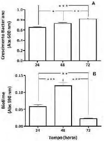 Figura 3. Crescimento de E. coli 30 (A) e formação de biofilme (B) após incubação  em LB por 24, 48 e 72 h