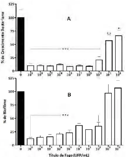 Figura 4. Porcentagem de prevenção do crescimento bacteriano (A) e da formação  de  biofilme  (B)  em  relação  ao  tratamento  controle  (100%)  após  24  h  de  exposição  a  diferentes  títulos  de  fago  (10 9   a  10 0   UFP/mL)  (concentração  final)