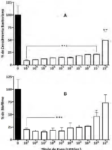 Figura 5. Porcentagem de crescimento bacteriano (A) e degradação do biofilme de  24  h  (B)  em  relação  ao  tratamento  controle  (100%)  após  24  h  de  exposição  a  diferentes  títulos  de  fago  (10 9   a  10 0   UFP/mL)  (concentração  final)