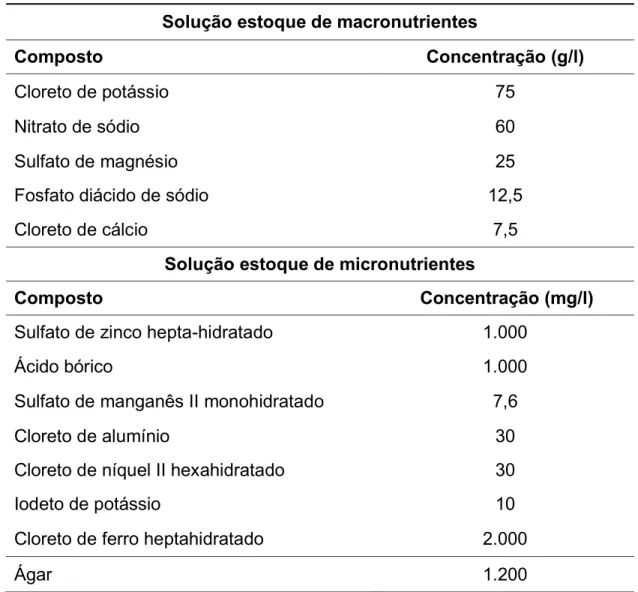 Tabela  1.  Composição  das  soluções  estoque  de  macro  e  micronutrientes  utilizadas para a preparação do meio de cultura sólido para o cultivo das plântulas  (HELLER,1953)