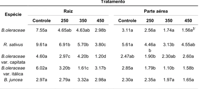 Tabela  2.  Médias  de  altura  em  centímetros  das  plântulas  de  Brassica  oleracea,  Raphanus sativus, Brassica oleracea var