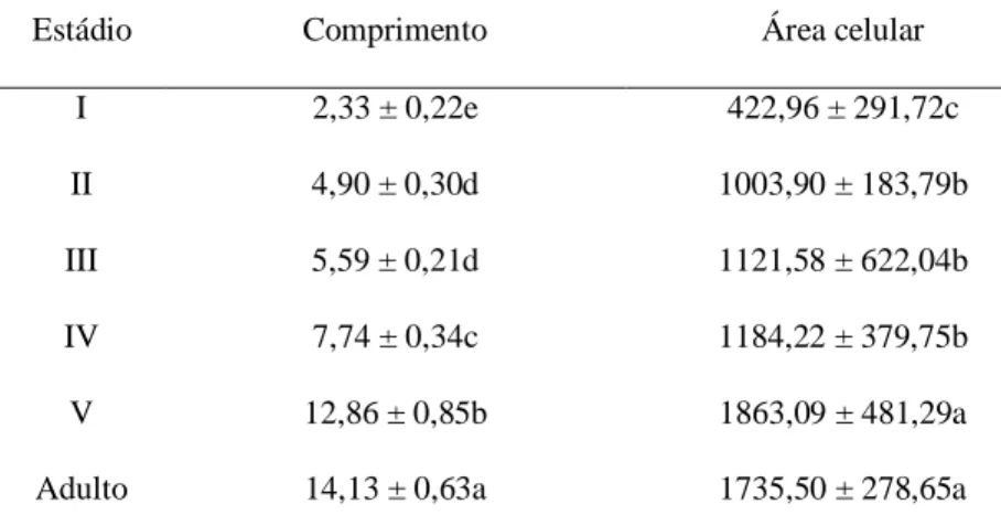 Figura  2:  Teste  de  regressão  do  comprimento  do  intestino  médio  (mm)  nos  diferentes  estádios  do  desenvolvimento  de  Podisus  nigrispinus  (Heteroptera:  Pentatomidae)