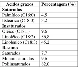 Tabela 1: Composição em ácidos graxos do óleo de sacha kiruma extraído com hexano,  segundo Hamaker et al