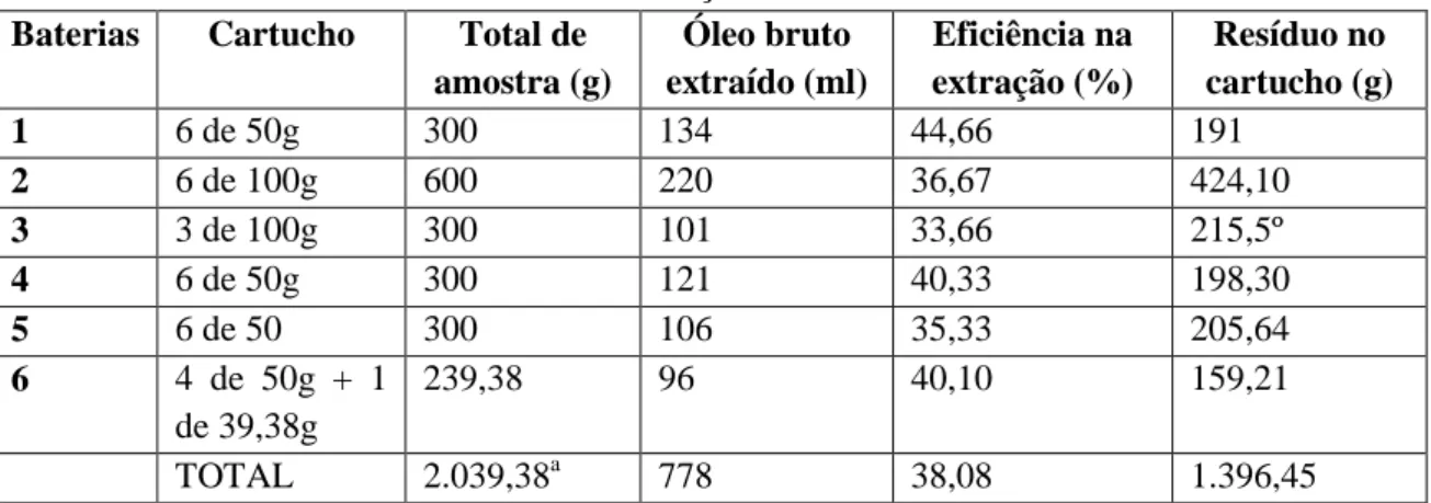Tabela 5: Rendimento das seis baterias de extração do óleo de sacha kiruma.  Baterias  Cartucho  Total de 