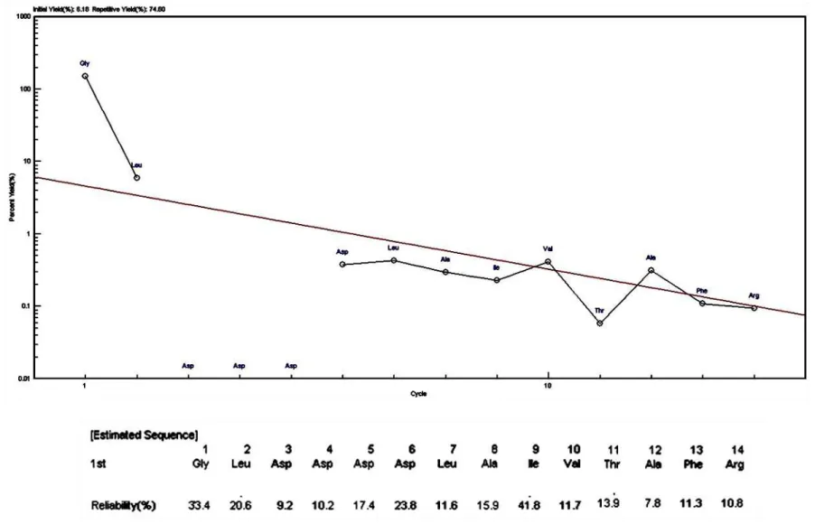 FIGURA 6. Gráfico representativo do sequenciamento dos aminoácidos da região NH 2-Terminal do fragmento protéico com  atividade lectínica de B bovis purificado