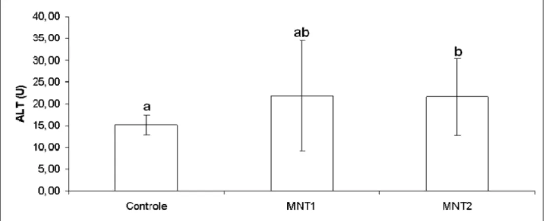 Tabela 2: Proporção volumétrica (%) de Túbulo seminífero e Intertúbulo de camundongos em  idade reprodutiva, após tratamento com cloreto de manganês (Média + desvio-padrão)