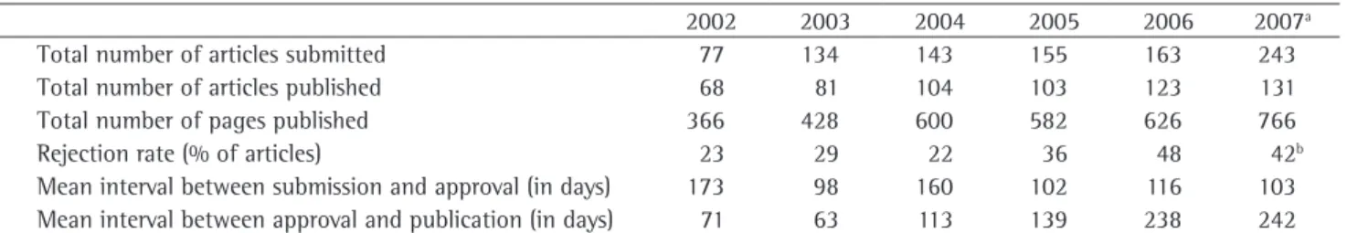 Table 1 - Some recent statistical data related to the  Brazilian Journal of Pulmonology .