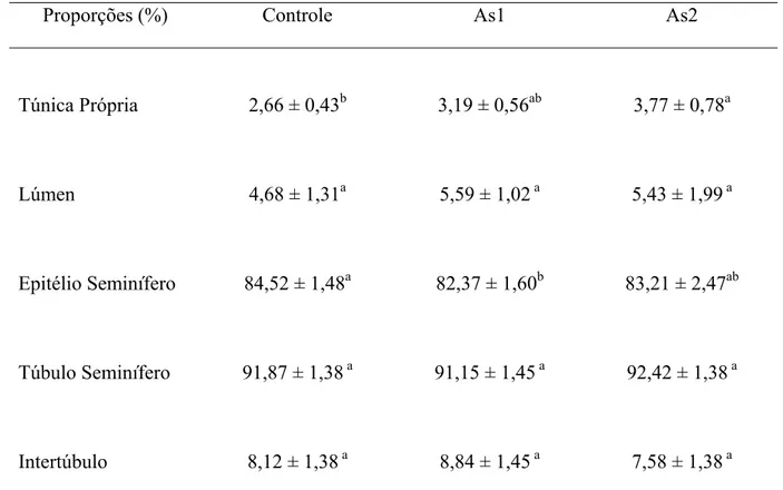 Tabela 3: Volume dos compartimentos do parênquima testicular (ml) e índice tubulossomático –  ITS (%) de camundongos em idade reprodutiva, após tratamento com arsenato de sódio (Média +  desvio-padrão)