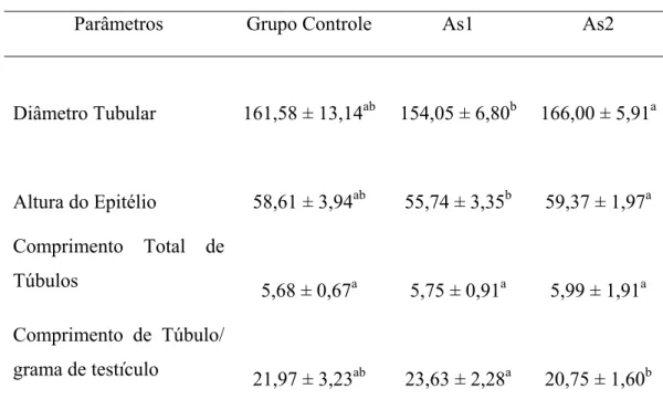 Tabela 4: Diâmetro tubular (µm), altura do epitélio seminífero (µm), comprimento total dos  túbulos seminíferos (m) e comprimento dos túbulos por grama de testículo (m/g) de camundongos  em idade reprodutiva, após tratamento com arsenato (Média + desvio-pa
