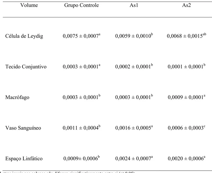 Tabela 2: Volume dos elementos do intertúbulo (ml) por testículo de camundongos em idade  reprodutiva, após tratamento com arsenato (Média + desvio-padrão)