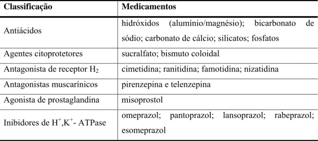 Tabela 2: Classificação dos citoprotetores gástricos 