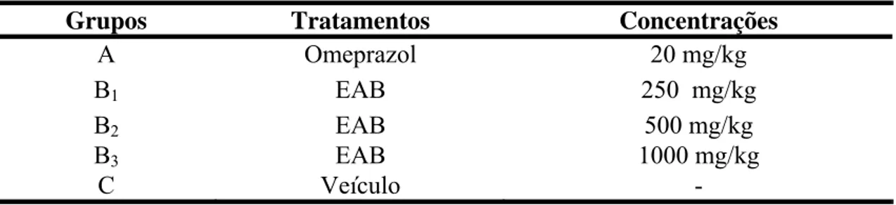 Tabela 1. Grupos de animais e seus respectivos tratamentos por via ora. 