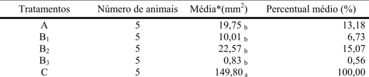 Tabela 1. Área média das úlceras gástricas de acordo com os tratamentos. A –  omeprazol; B1, B2 e B3 – EAB; e C – somente veículo aquoso