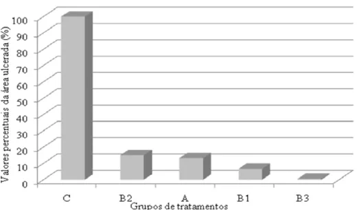 Figura 1. Representação percentual dos valores médios da área ulcerada nos respectivos  tratamentos: omeprazol (grupo A), EAB (grupos B1, B2, e B3) e o veículo (grupo C)