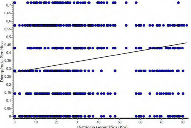 Figura  8  -  Resultado  do  Teste  Mantel  mostrando  baixa  correlação  entre  distância 