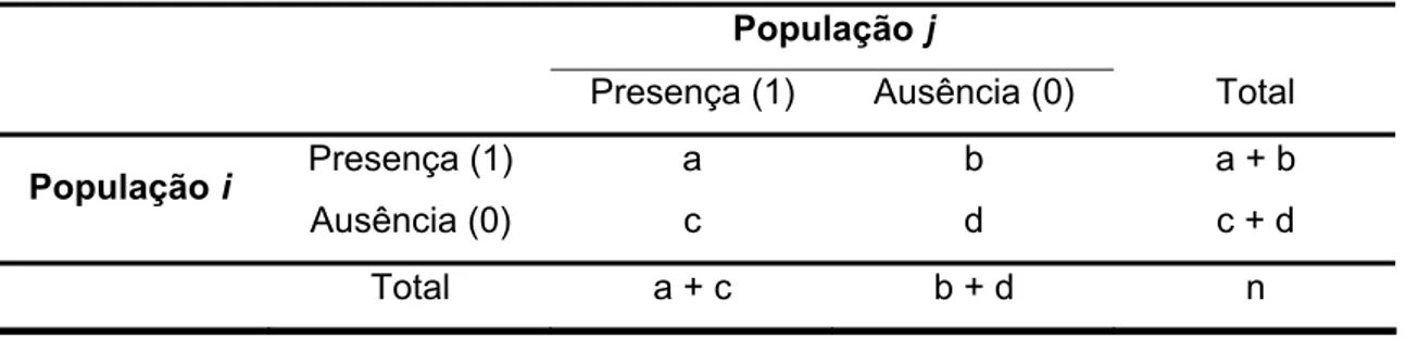 Tabela 2 –  Tabela de contingência com as quatro combinações de concordâncias e 