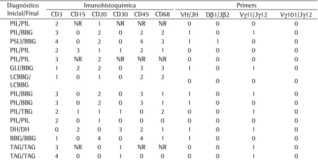 Tabela 2 - Imunofenotipagem de linfócitos e rearranjo gênico de acordo com o grau de coloração do tumor.