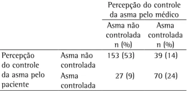 Tabela  1  -  Freqüência  de  pacientes  com  percepção  inadequada do controle da asma