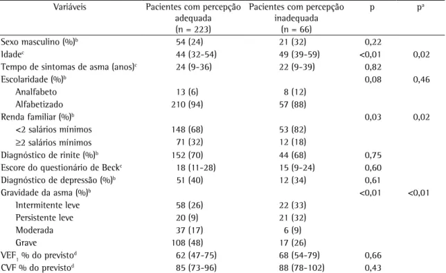 Tabela 2 - Características dos pacientes divididos de acordo com a capacidade de perceber adequadamente ou não o  controle da asma.