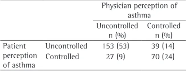 Table  1  shows  that  there  was  a  low  degree  of  patient-physician  concordance  regarding  the  perception  of  asthma  control  (kappa  index  =  0.5)  (p &lt; 0.01), with 66 (23%) of the patients presenting  poor perception of asthma control when 