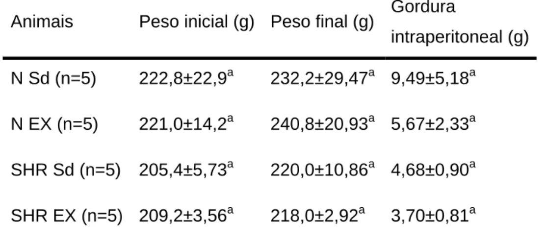 Tabela 1. Peso corporal e da gordura intraperitoneal de ratas normotensas e  hipertensas (SHR), sedentárias e treinadas, no início e no final do experimento (média  ± d.p.)