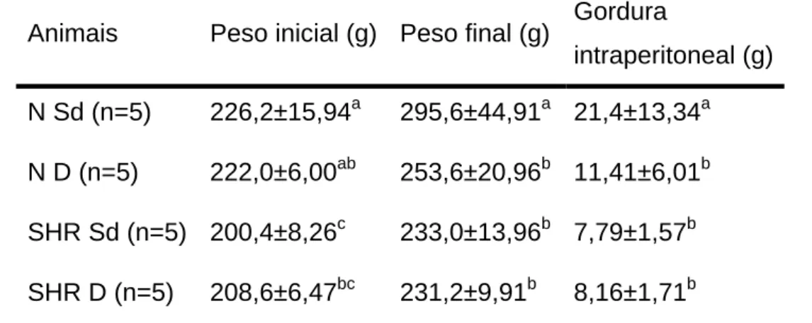 Tabela 1. Peso corporal e da gordura intraperitoneal de ratas normotensas e  hipertensas (SHR), sedentárias e destreinadas, no início e no final do  experimento (média ± d.p.)