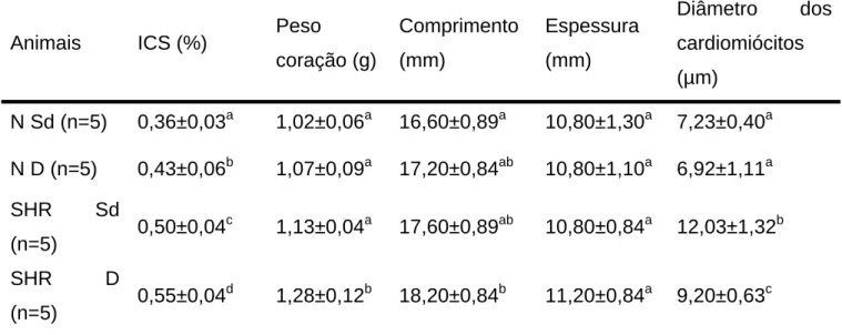 Tabela 3. Índice cardiossomático (ICS), peso, comprimento, espessura do  coração e diâmetro dos cardiomiócitos dos grupos experimentais (média ±  d.p.)