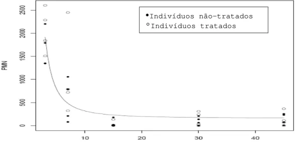 Figura 6. Quantificação de polimorfonucleares (PMN) nas lamínulas em função  do tempo