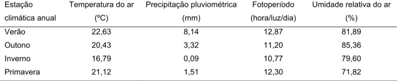 Tabela 1. Valores médios mensais da temperatura do ar (ºC), precipitação  pluviométrica (mm), fotoperíodo (hora/luz/dia) e umidade relativa do ar (%) na região  de Viçosa, MG, nas quatro estações climáticas anuais, no período de Janeiro de  2007 a Maio de 