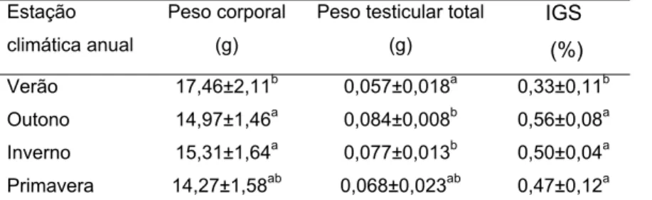 Tabela 2. Pesos corporais (g), testiculares (g) e índice gonadossomático (IGS) (%)  de Molossus molossus adultos coletados nas diferentes estações climáticas anuais