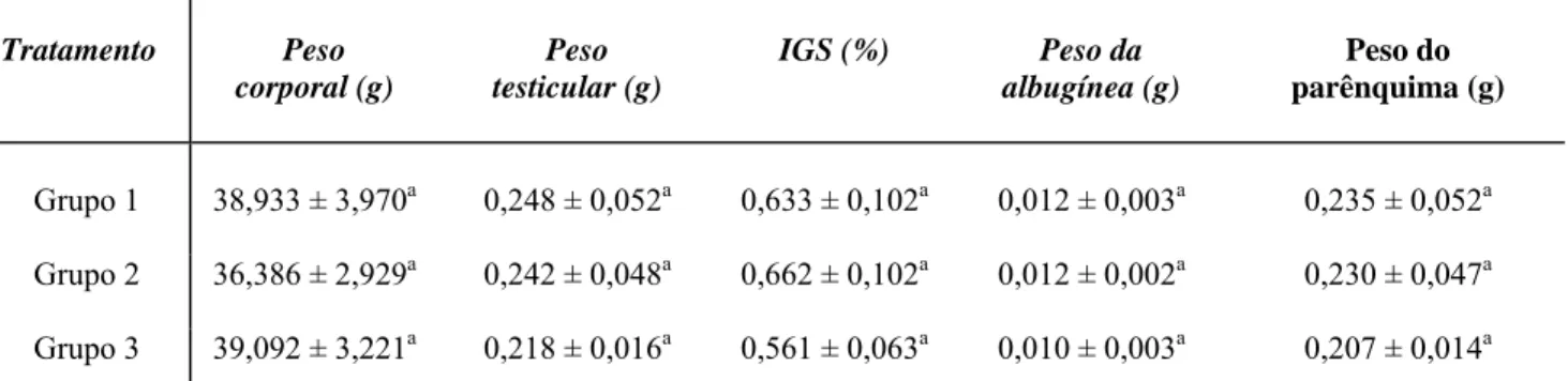 Tabela 1 – Peso corporal, peso testicular, índice gonadossomático (IGS), peso da albugínea e  peso do parênquima de camundongos adultos, após tratamento com extrato aquoso da raiz de  Ouratea semiserrata