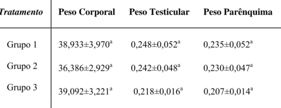 Tabela I: Peso corporal (g), peso testicular (g) e peso do parênquima (g) de camundongos em  adultos, após tratamento com extrato aquoso da raiz de Ouratea semiserrata